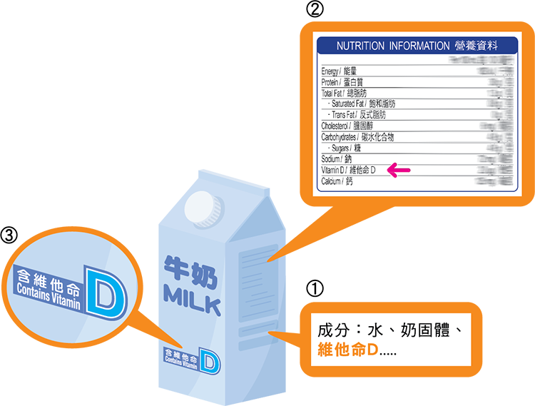 查看產品包裝上的食物標籤